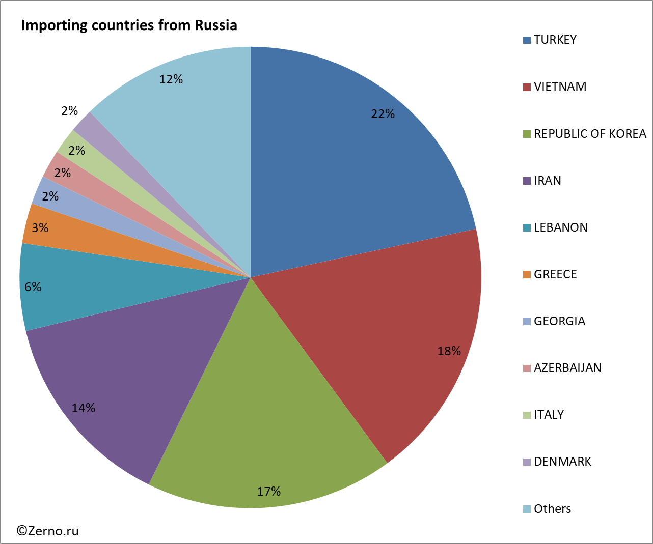 Importing countries from Russia